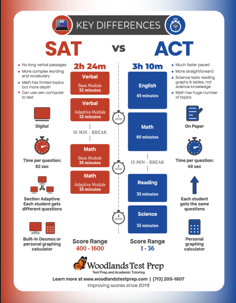 The difference between the SAT and ACT per Woodlands Test Prep.